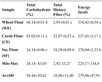 Table 3.2. Total carbohydrate and dietary fiber  values of raw materials 