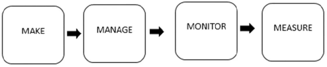 Figure 2.3: STAGES OF IM 