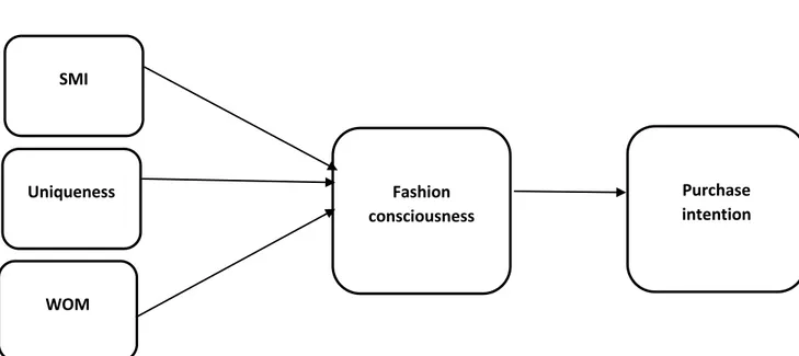 Figure 3.1: Research Model: The factors affecting fashion purchase intention in terms  of fashion consciousness  