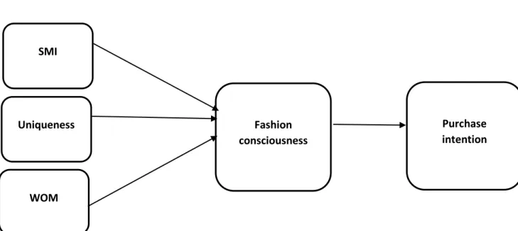 Figure 3.1: Research Model: The factors affecting fashion purchase intention in terms  of fashion consciousness  