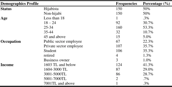 Table 4.1: Demographic profile of respondents. 