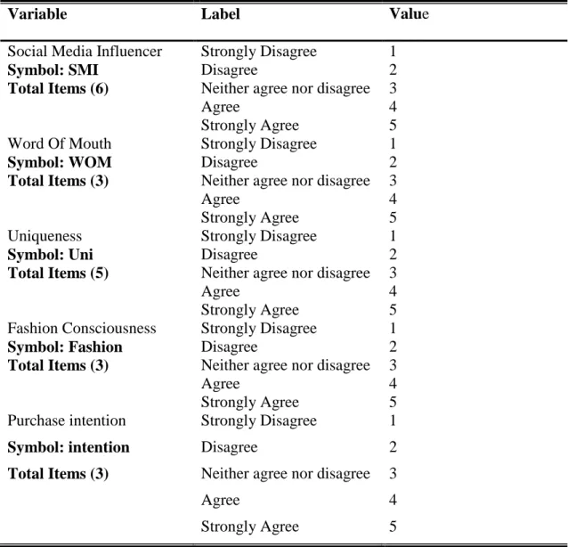 Table 4.2: Variable Coding  