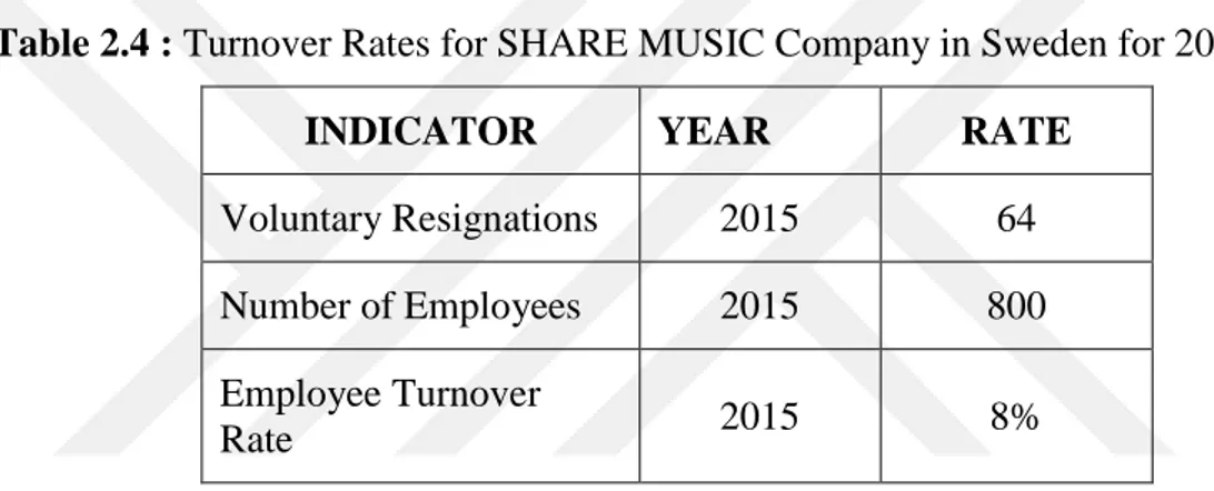 Table 2.4 : Turnover Rates for SHARE MUSIC Company in Sweden for 2015. 