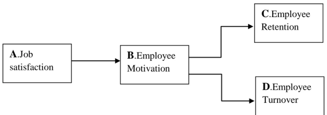 Figure 3.1: Research Model Showing Correlation among 4 Components  Where:-  A.  Job Satisfaction  B