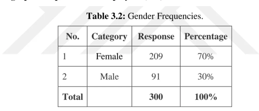 Table 3.2: Gender Frequencies. 