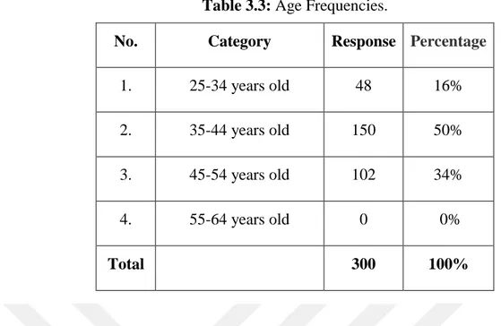 Table 3.3: Age Frequencies. 