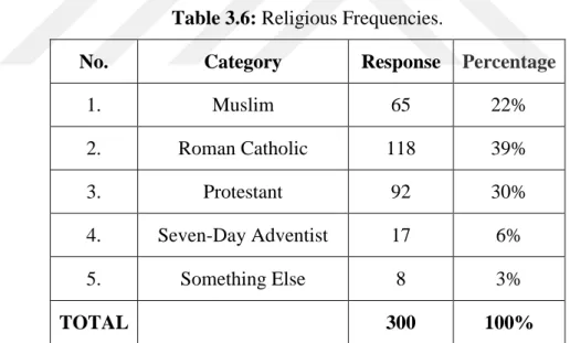 Table 3.6: Religious Frequencies. 
