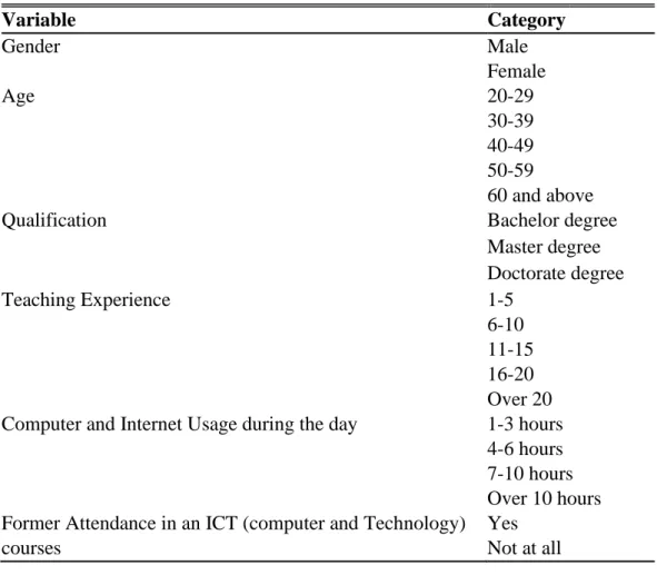 Table 3.1: Demographic Information of Respondents   Variable   Category   Gender      Male   Female   Age   20-29  30-39   40-49  50-59  60 and above   Qualification      Bachelor degree  Master degree   Doctorate degree  Teaching Experience   1-5   6-10  