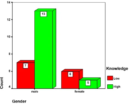 Table 4.2 shows that out of 31 teachers studied, 20 teachers (64.5%) were males and  11  teachers  (35.5%)  were  females