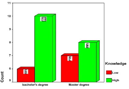 Figure 4.4: Frequency Distribution of Academic Degree and Status of Teachers'  Knowledge  