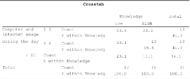 Table 4.6: Frequency Distribution of Teachers’ Daily Computer and Internet Usage  and Status of Teachers' Knowledge  