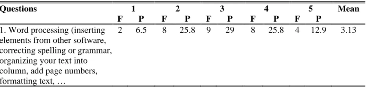 Table  4.8:  Frequency  Distribution  of  the  Teachers’  Answers  to  16  Questions  Concerning the Status of Teachers’ ICT Knowledge in Education  