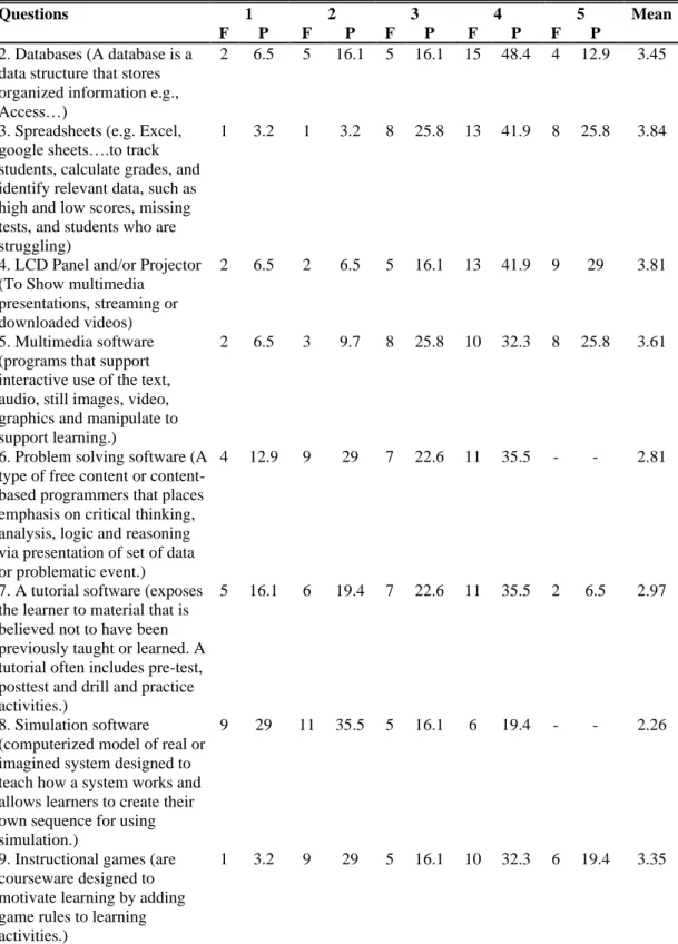 Table 4.8  (con.): Frequency Distribution of the Teachers’ Answers to 16 Questions  Concerning the Status of Teachers’ ICT Knowledge in Education  
