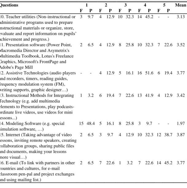 Table 4.8  (con.): Frequency Distribution of the Teachers’ Answers to 16 Questions  Concerning the Status of Teachers’ ICT Knowledge in Education  