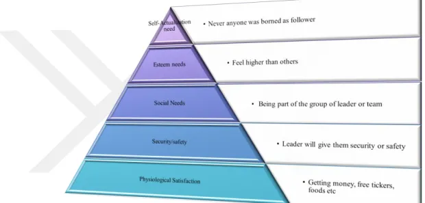 Figure 2.2.1: Maslow’s Hierarchy of Needs Model from Followers View.  Maslow, A. H. (1954)