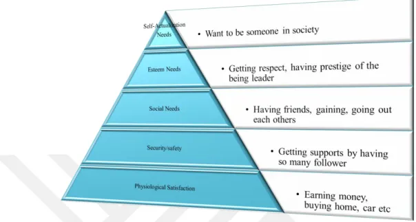 Figure 2.2.2: Maslow’s Hierarchy of Needs Model from Leader View 