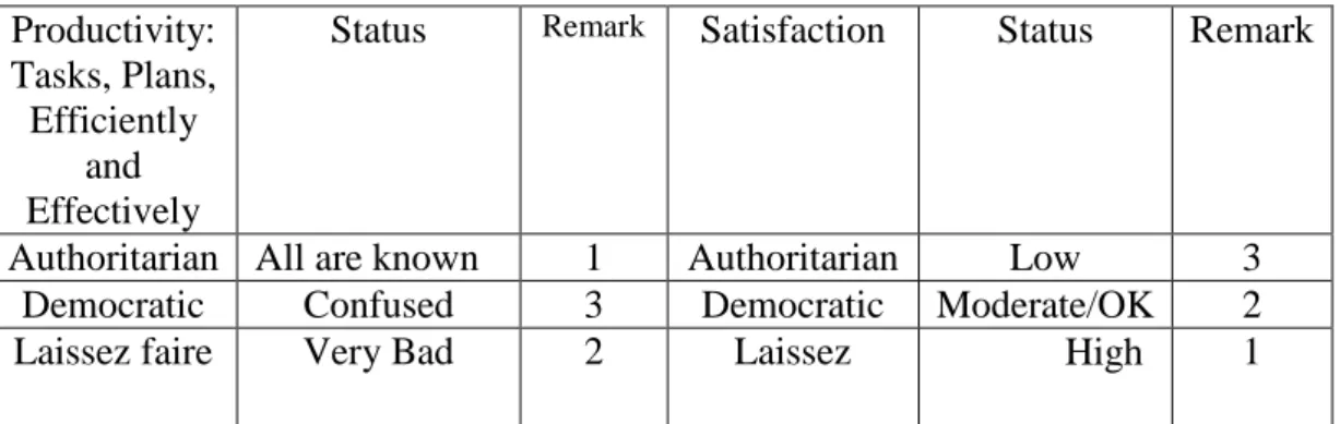 Table 2.2.1: The Typical Result  Productivity: 