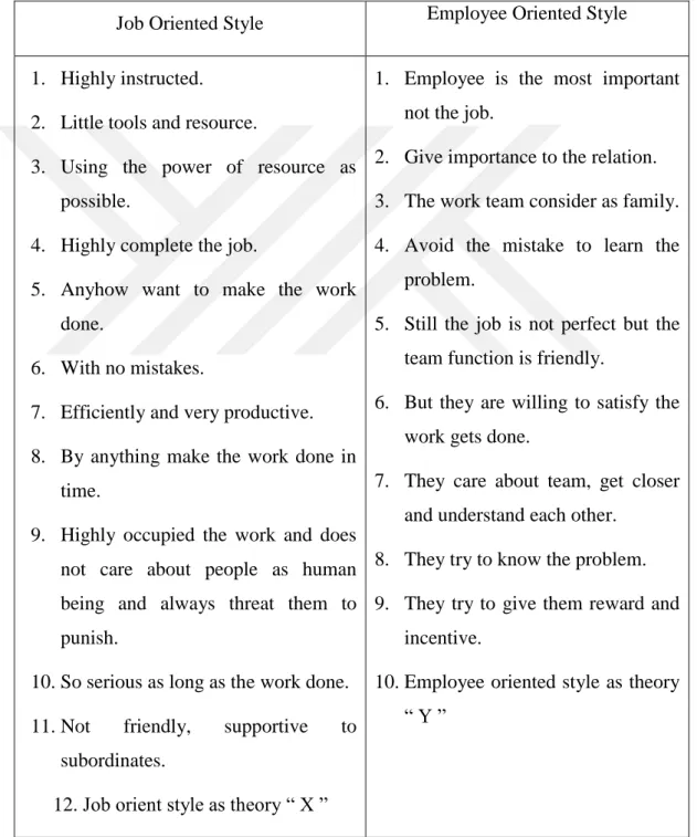 Table 2.2.2: Job Oriented and Employee Oriented Leadership Style 