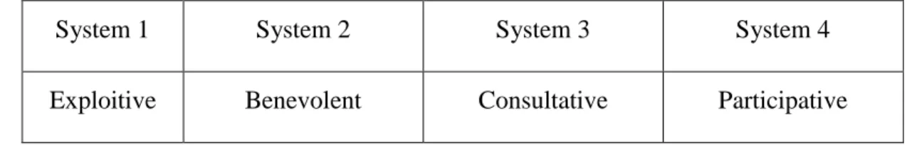Table 2.2.3: Likert’s Study 
