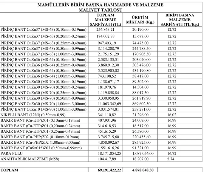 Çizelge  4.2  : G.M.S. Göre Mamullerin Birim BaĢına Hammadde Ve Malzeme Maliyeti 