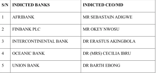 Table 2.1:  List of Banks and Their Sacked Chief Executive Officers 