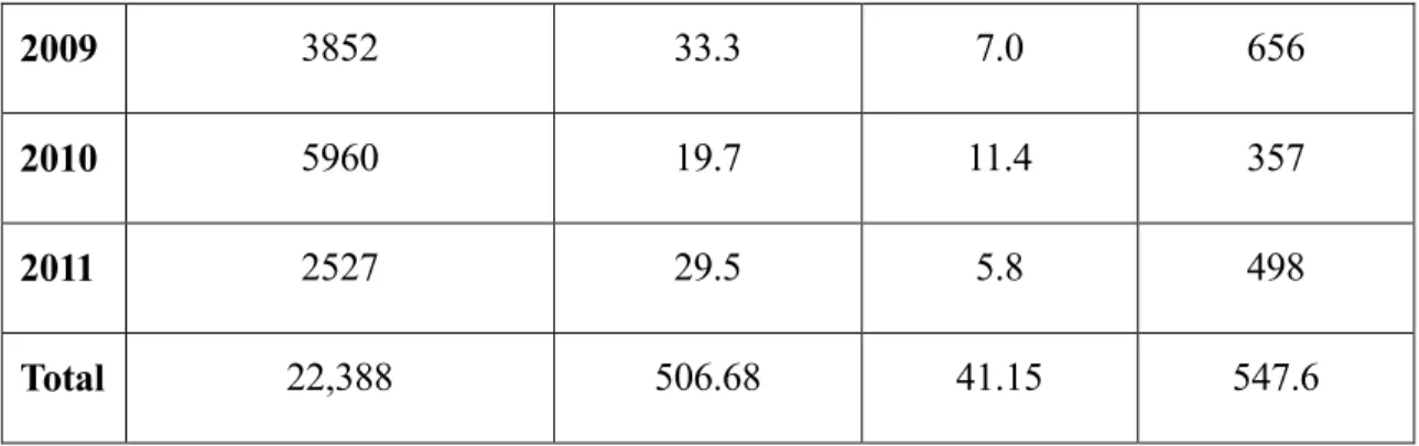 Table 2 depicts the different cases of fraud and forgery cases and the total amount of money  lost during the period of study