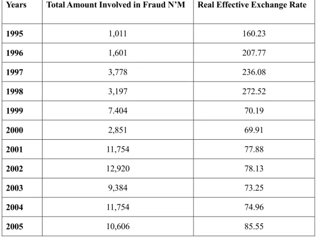 Table 5.1: Total Amount Involved and Real Effective Exchange Rate 