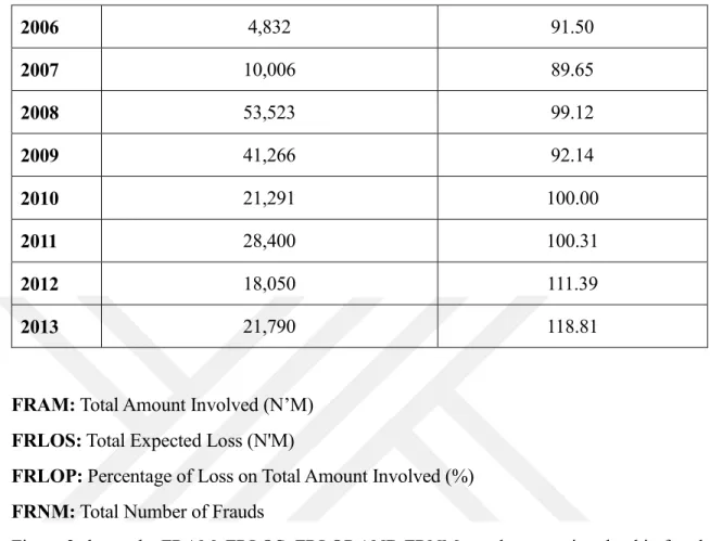 Figure 2 shows the FRAM, FRLOS, FRLOP AND FRNM; total amount involved in fraud,  total expected loss in fraud, percentage of loss on total amount involved in fraud and total  number of frauds respectively