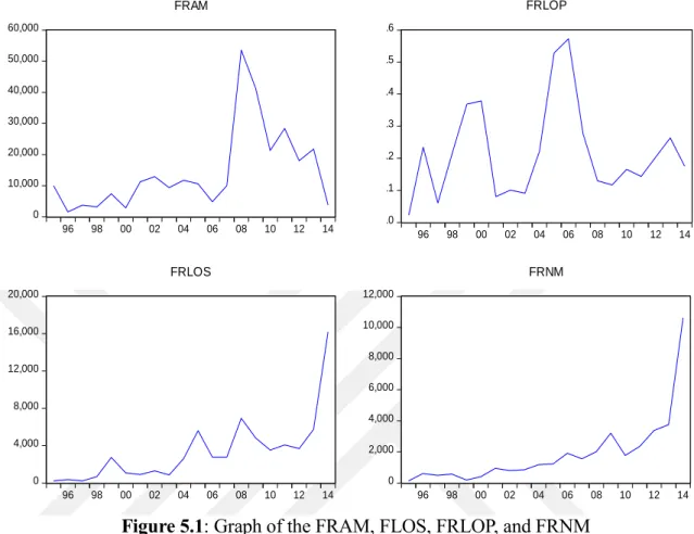 Figure 5.1: Graph of the FRAM, FLOS, FRLOP, and FRNM 