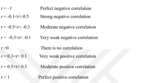 Table 5.4: Correlation Coefficients of Variables  