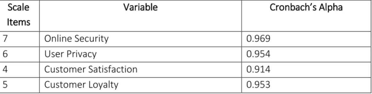 Table 3: Reliability Test of Variables  Scale 