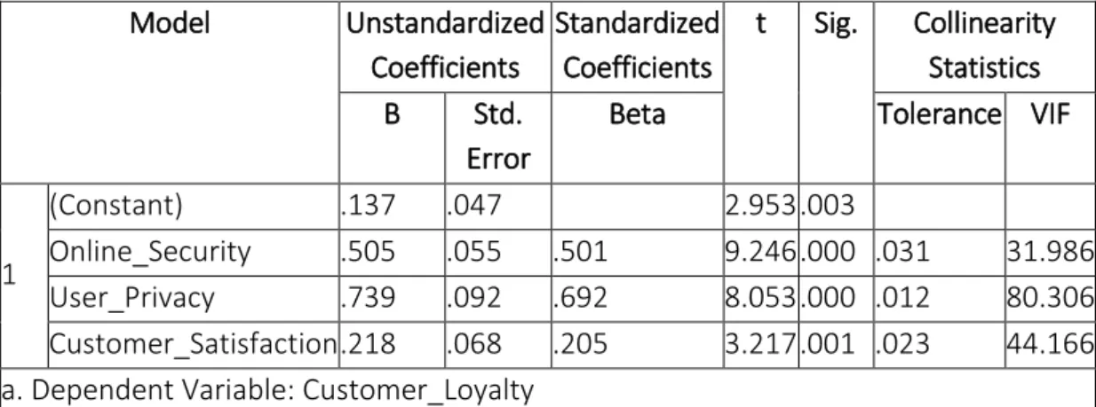Table 7: Hypothesis Summary 