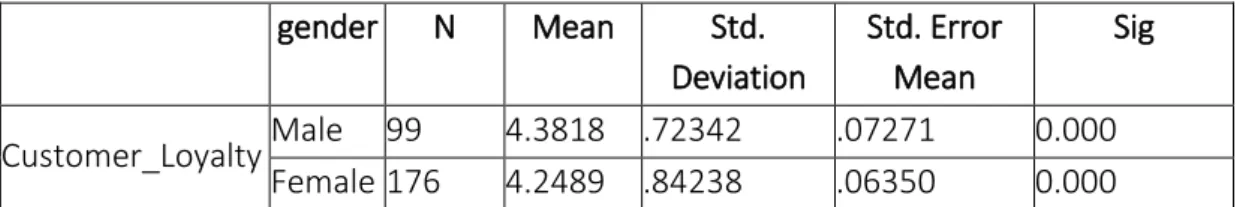 Table 9: Independent T-Test 