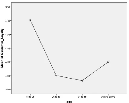 Figure 3: ANOVA Graphic 
