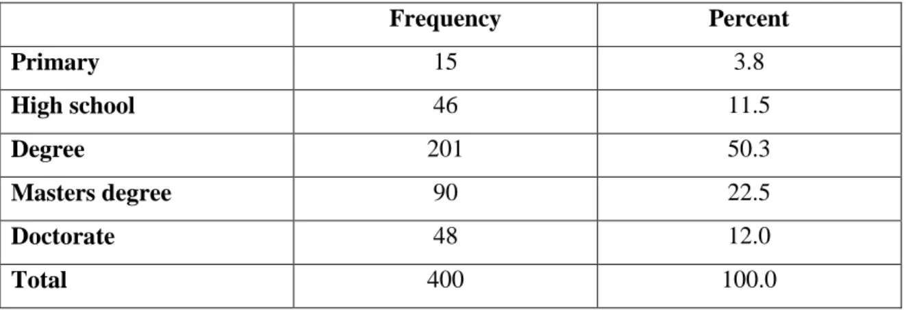 Table 5.2 shows the mean, median, mode and standard deviation of all the variables used  in  the  questionnaire