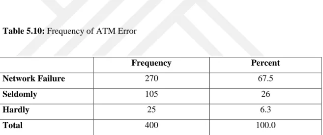 Table 5.10: Frequency of ATM Error 