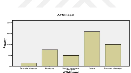 Figure 5.5: Bar graph of illegal ATM operations 