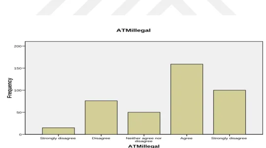 Figure 5.5: Bar graph of illegal ATM operations 