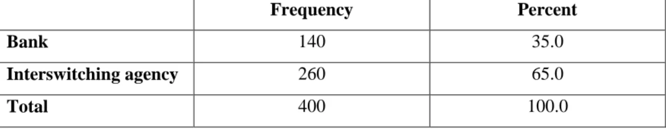 Table 5.13 shows that 65% of respondents were in favor of interswitching agency being  responsible  when  hacking  is  brought  into  the  picture