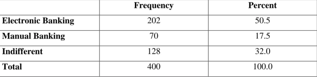 Figure  5.7  shows  the  distribution  of  participants  based  on  improvement  in  electronic  banking