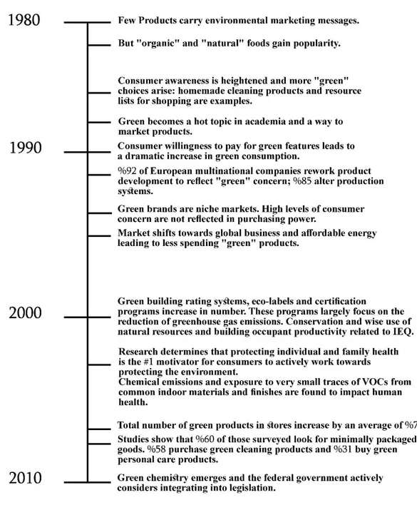 Figure 2. 1:Timeline of key events in green product consumerism from 1980 to 2010 