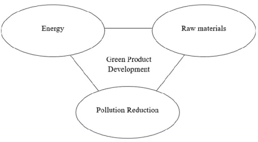 Figure 2. 2: Green Product Development according to (Dangelico &amp; Pujari 2010). 