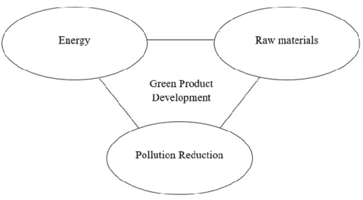 Figure 2. 2: Green Product Development according to (Dangelico &amp; Pujari 2010). 