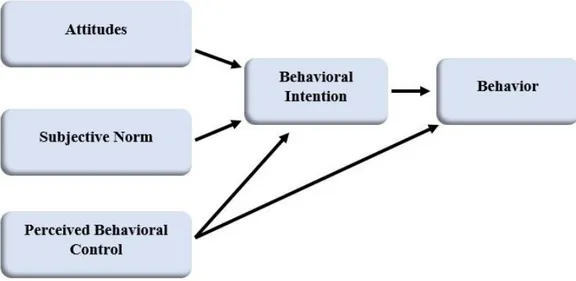 Figure 2. 4: Theory of Planned Behavior adopted from (Madden et al., 1992). 