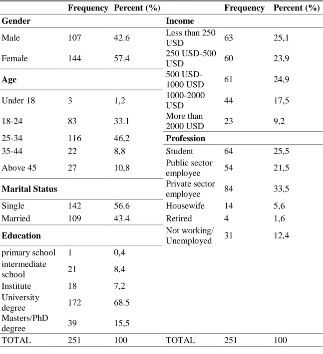 Table 4. 1: Descriptive Statistics for Demographics 