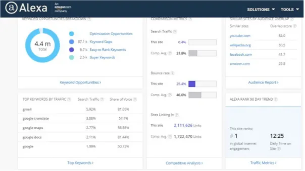 Figure 3.9: Alexa statistics 