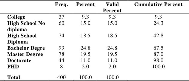 Table 4.3: Education level 