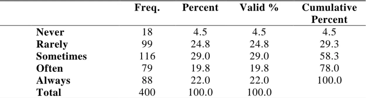 Table 4.10: Online advertising can easy create the brand image in my mind  Freq.  Percent  Valid %  Cumulative 