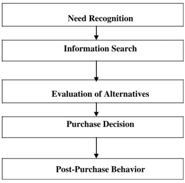 Figure 2.1: Steps in Decision-making Process   Source: Assael, 1998. 