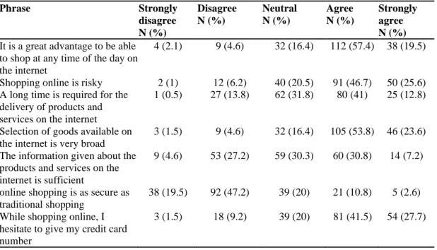 Table 4.3: Behavior Toward Online Shopping 